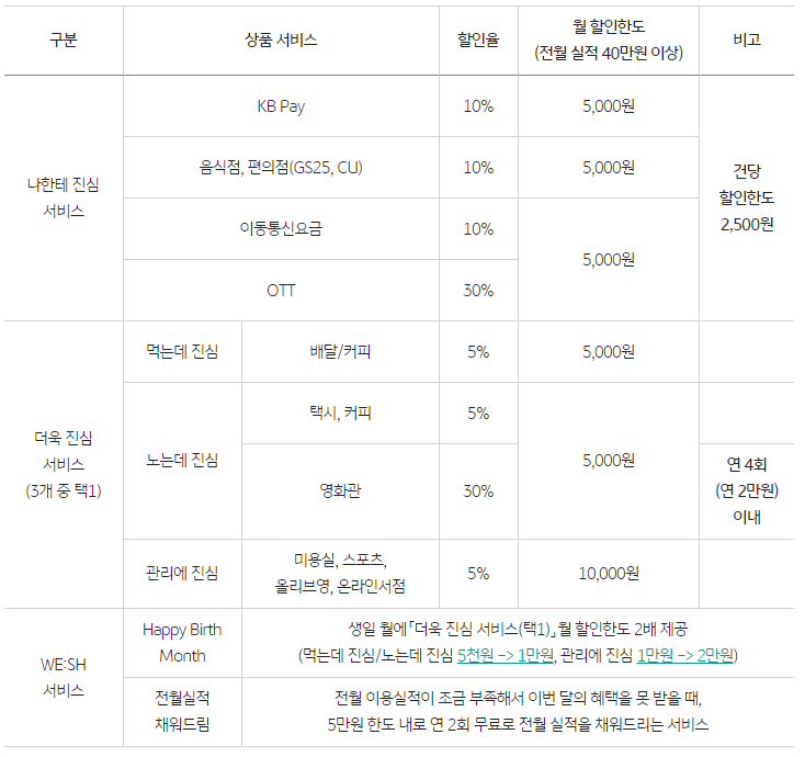 국민위시카드 혜택