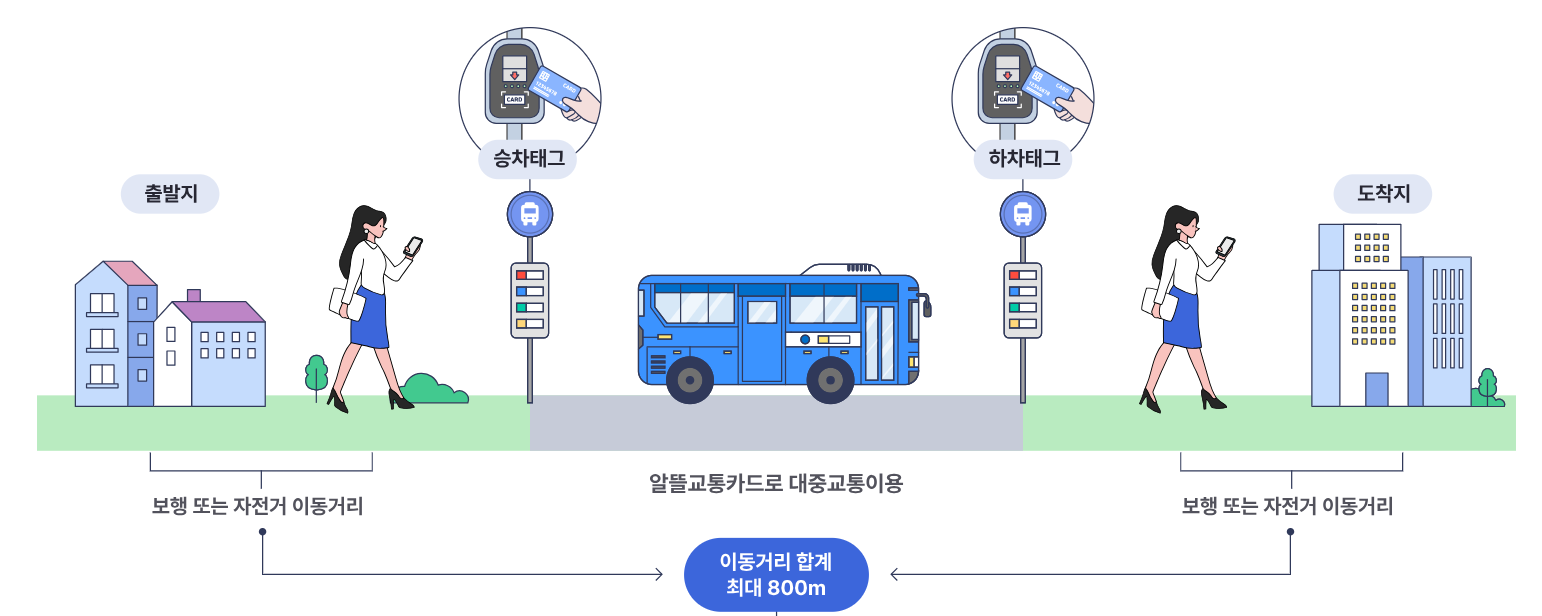 알뜰교통카드이용방법