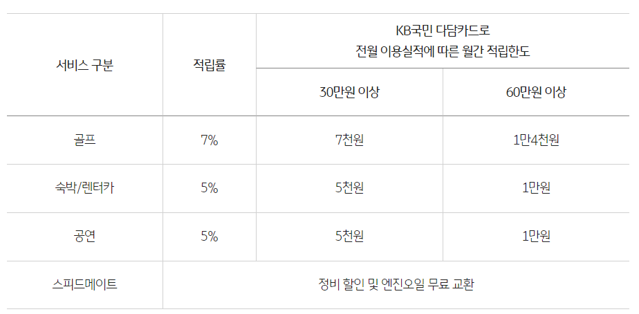 국민다담카드 레저팩