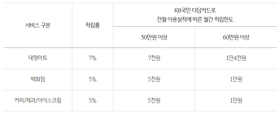 국민다담카드 생활팩