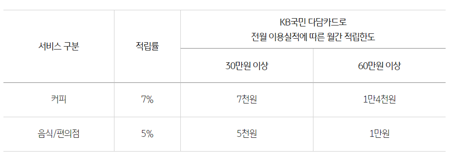 국민다담카드 직장인팩